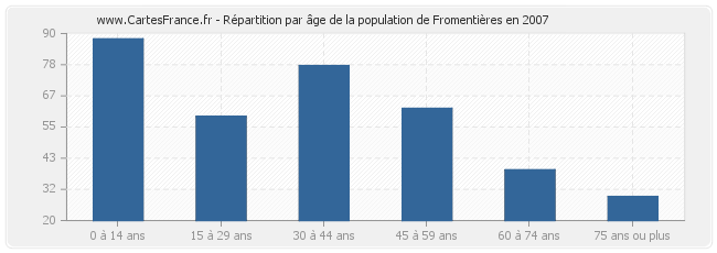 Répartition par âge de la population de Fromentières en 2007