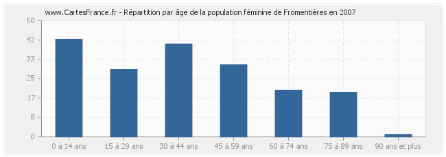 Répartition par âge de la population féminine de Fromentières en 2007