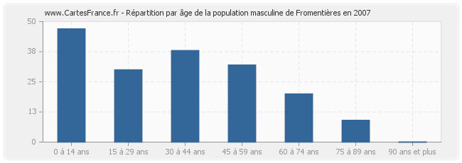 Répartition par âge de la population masculine de Fromentières en 2007