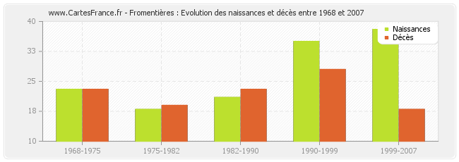 Fromentières : Evolution des naissances et décès entre 1968 et 2007