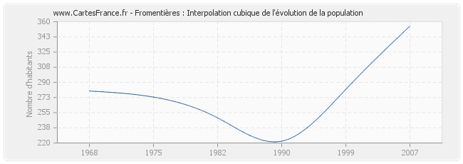 Fromentières : Interpolation cubique de l'évolution de la population