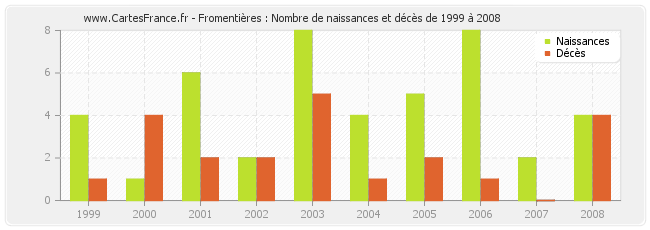 Fromentières : Nombre de naissances et décès de 1999 à 2008