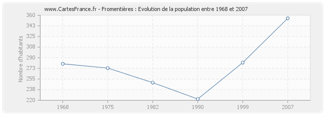 Population Fromentières