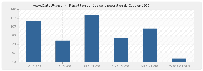 Répartition par âge de la population de Gaye en 1999