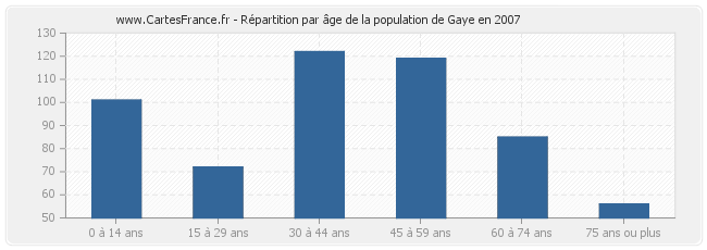 Répartition par âge de la population de Gaye en 2007