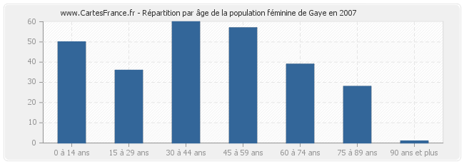 Répartition par âge de la population féminine de Gaye en 2007