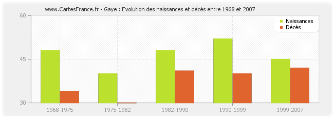 Gaye : Evolution des naissances et décès entre 1968 et 2007