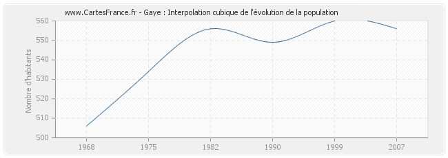 Gaye : Interpolation cubique de l'évolution de la population