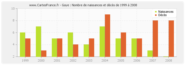 Gaye : Nombre de naissances et décès de 1999 à 2008