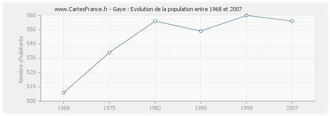 Population Gaye