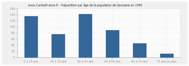 Répartition par âge de la population de Germaine en 1999