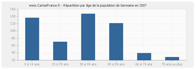 Répartition par âge de la population de Germaine en 2007