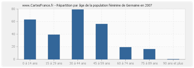 Répartition par âge de la population féminine de Germaine en 2007