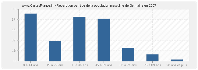 Répartition par âge de la population masculine de Germaine en 2007