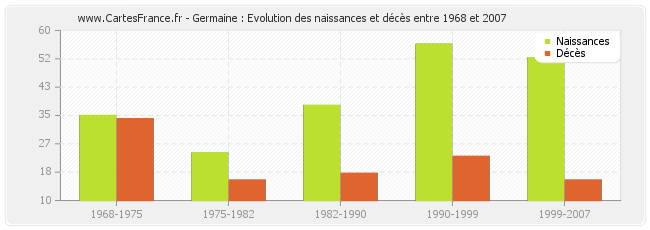 Germaine : Evolution des naissances et décès entre 1968 et 2007