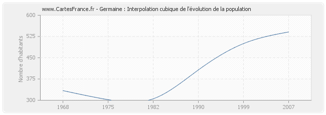 Germaine : Interpolation cubique de l'évolution de la population