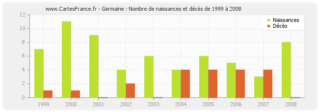 Germaine : Nombre de naissances et décès de 1999 à 2008