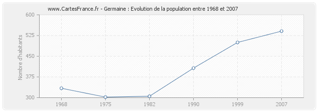 Population Germaine