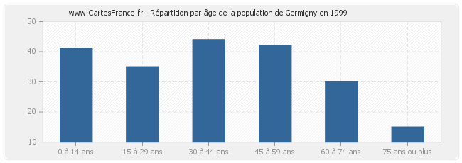 Répartition par âge de la population de Germigny en 1999