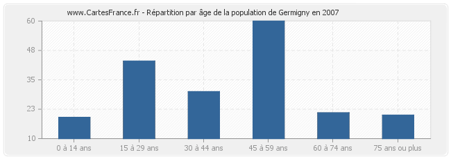 Répartition par âge de la population de Germigny en 2007