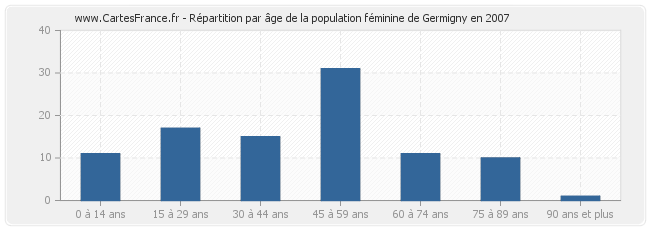 Répartition par âge de la population féminine de Germigny en 2007