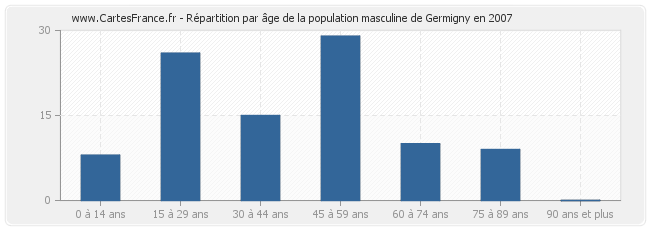 Répartition par âge de la population masculine de Germigny en 2007