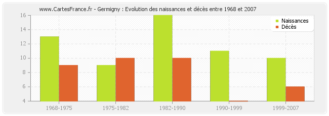 Germigny : Evolution des naissances et décès entre 1968 et 2007