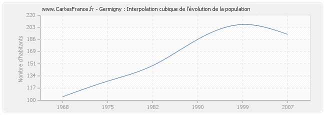 Germigny : Interpolation cubique de l'évolution de la population