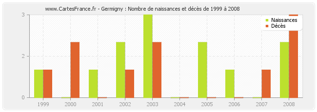 Germigny : Nombre de naissances et décès de 1999 à 2008