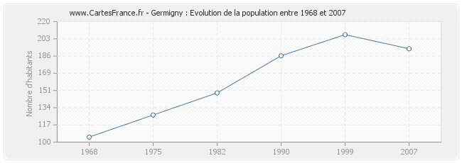 Population Germigny