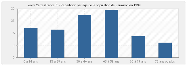 Répartition par âge de la population de Germinon en 1999
