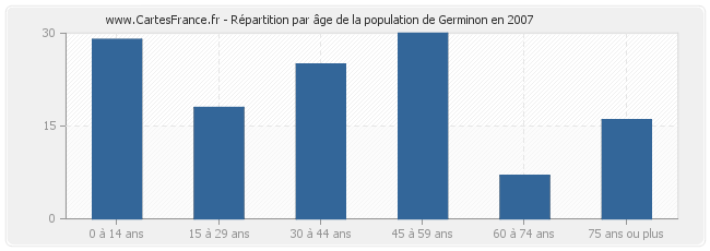 Répartition par âge de la population de Germinon en 2007