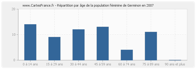 Répartition par âge de la population féminine de Germinon en 2007