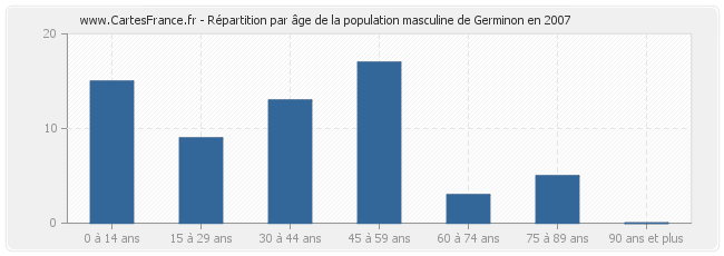 Répartition par âge de la population masculine de Germinon en 2007