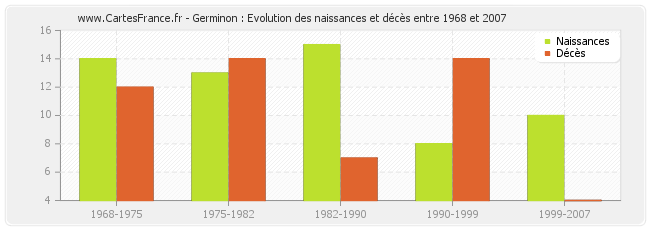 Germinon : Evolution des naissances et décès entre 1968 et 2007