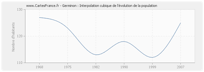 Germinon : Interpolation cubique de l'évolution de la population