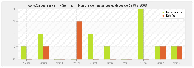 Germinon : Nombre de naissances et décès de 1999 à 2008