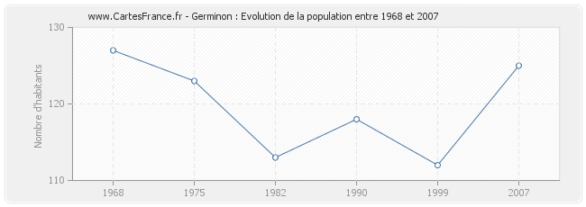 Population Germinon