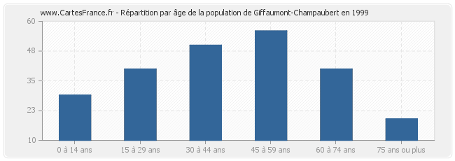 Répartition par âge de la population de Giffaumont-Champaubert en 1999