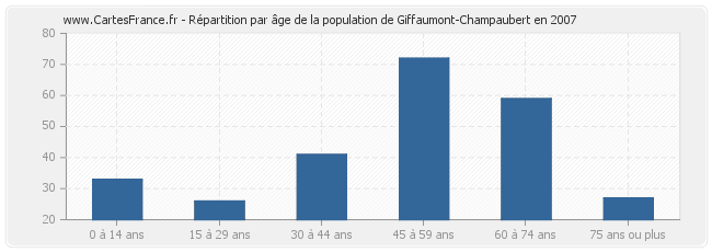 Répartition par âge de la population de Giffaumont-Champaubert en 2007