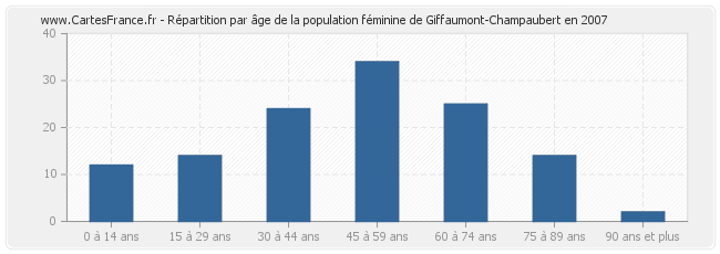 Répartition par âge de la population féminine de Giffaumont-Champaubert en 2007