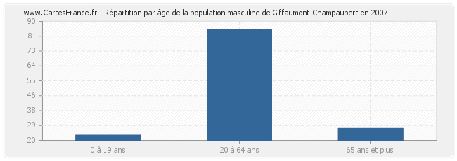 Répartition par âge de la population masculine de Giffaumont-Champaubert en 2007