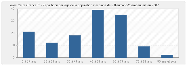 Répartition par âge de la population masculine de Giffaumont-Champaubert en 2007