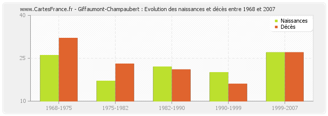 Giffaumont-Champaubert : Evolution des naissances et décès entre 1968 et 2007