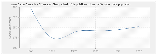 Giffaumont-Champaubert : Interpolation cubique de l'évolution de la population