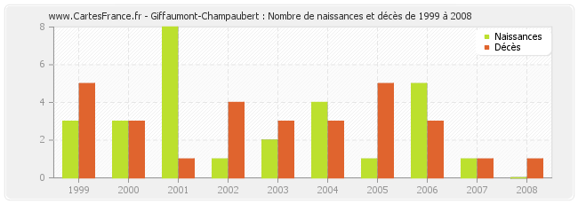 Giffaumont-Champaubert : Nombre de naissances et décès de 1999 à 2008