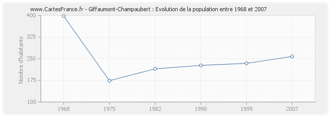 Population Giffaumont-Champaubert