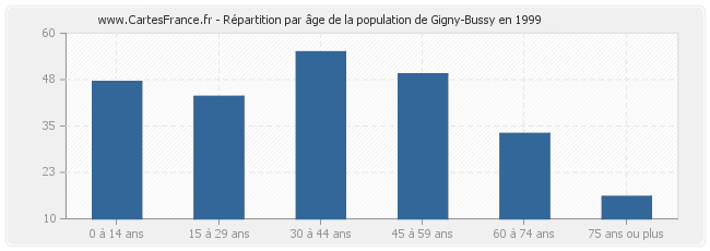 Répartition par âge de la population de Gigny-Bussy en 1999