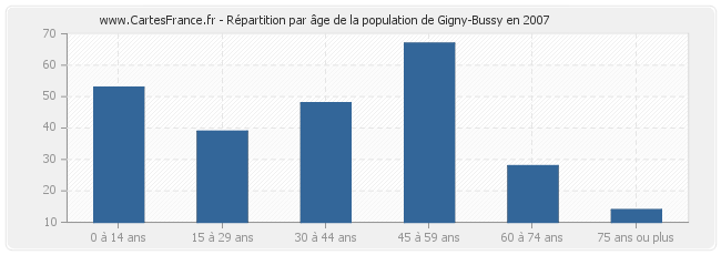Répartition par âge de la population de Gigny-Bussy en 2007