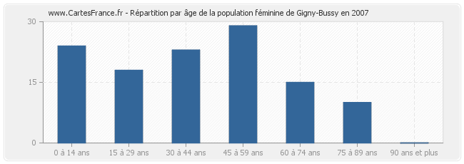 Répartition par âge de la population féminine de Gigny-Bussy en 2007
